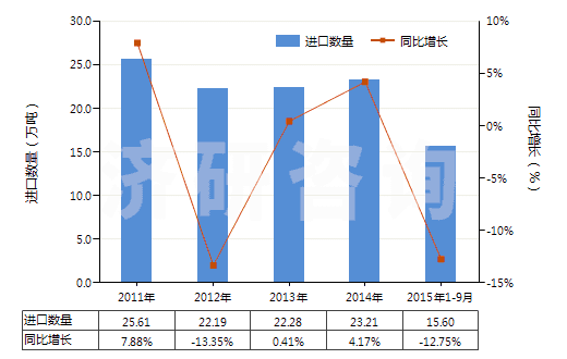 2011-2015年9月中國(guó)鐵的氧化物及氫氧化物(HS28211000)進(jìn)口量及增速統(tǒng)計(jì) 2011-2015年9月中國(guó)鐵的氧化物及氫氧化物(HS28211000)進(jìn)口量及增速統(tǒng)計(jì)